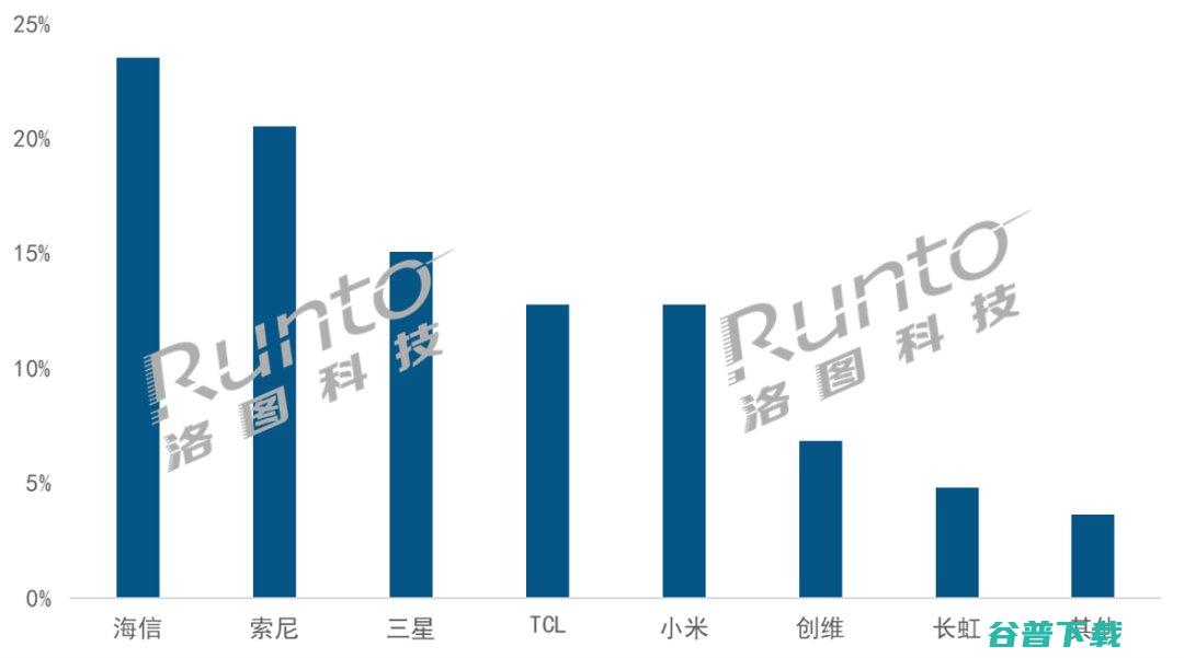 2021年中国超大尺寸液晶电视市场将保持快速增长